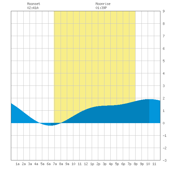 Shell Point tide chart for Friday, April 24, 2026
