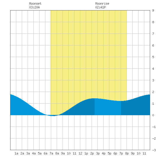 Shell Point tide chart for Saturday, April 25, 2026