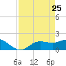 Shell Point tide chart for Saturday, April 25, 2026