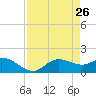 Shell Point tide chart for Sunday, April 26, 2026