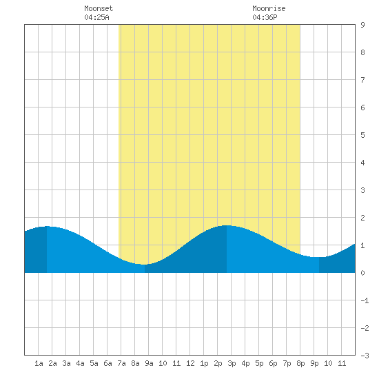 Shell Point tide chart for Monday, April 27, 2026