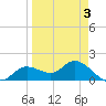 Shell Point tide chart for Friday, April 3, 2026