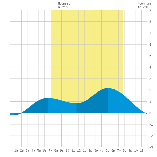 Shell Point tide chart for Saturday, April 4, 2026