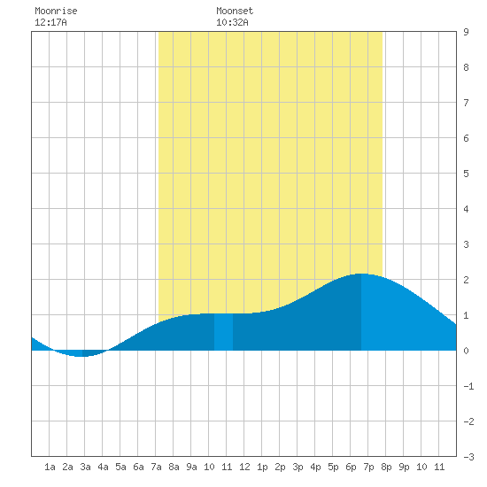 Shell Point tide chart for Tuesday, April 7, 2026