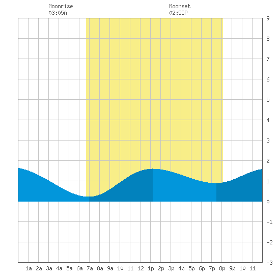 Shell Point tide chart for Monday, May 11, 2026