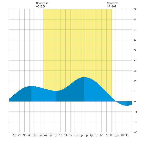 Shell Point tide chart for Friday, May 15, 2026