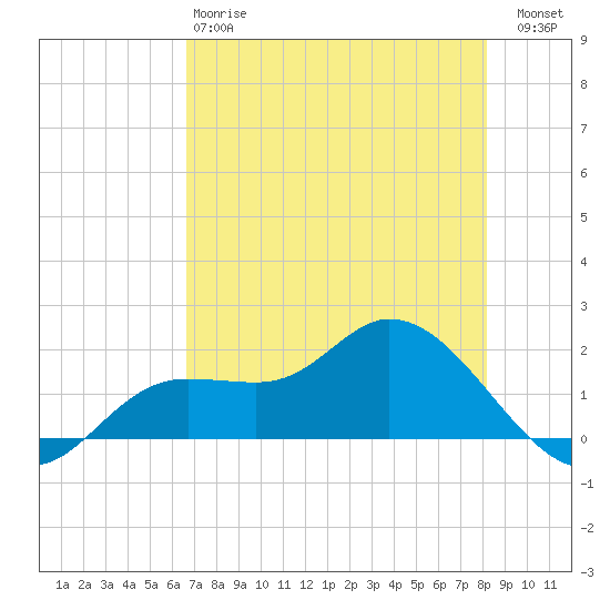 Shell Point tide chart for Sunday, May 17, 2026