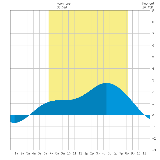 Shell Point tide chart for Monday, May 18, 2026