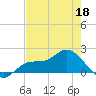Shell Point tide chart for Monday, May 18, 2026