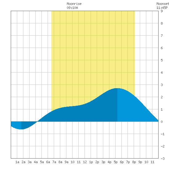 Shell Point tide chart for Tuesday, May 19, 2026