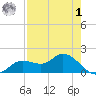 Shell Point tide chart for Friday, May 1, 2026