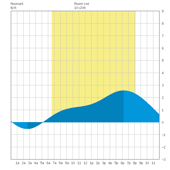 Shell Point tide chart for Wednesday, May 20, 2026