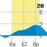 Shell Point tide chart for Wednesday, May 20, 2026