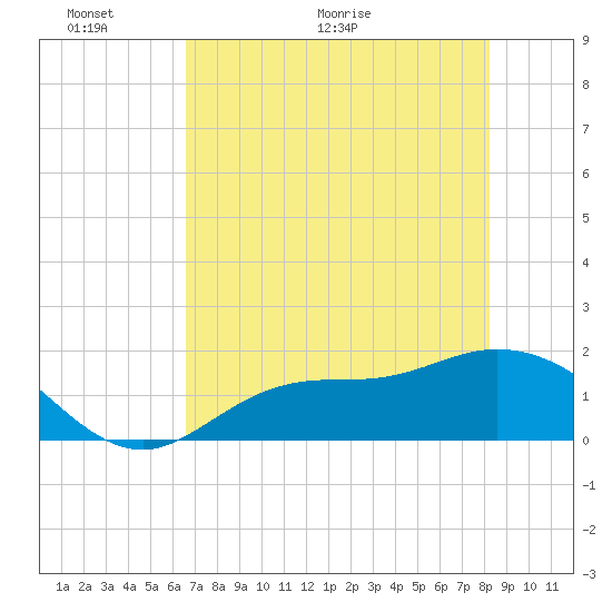 Shell Point tide chart for Friday, May 22, 2026