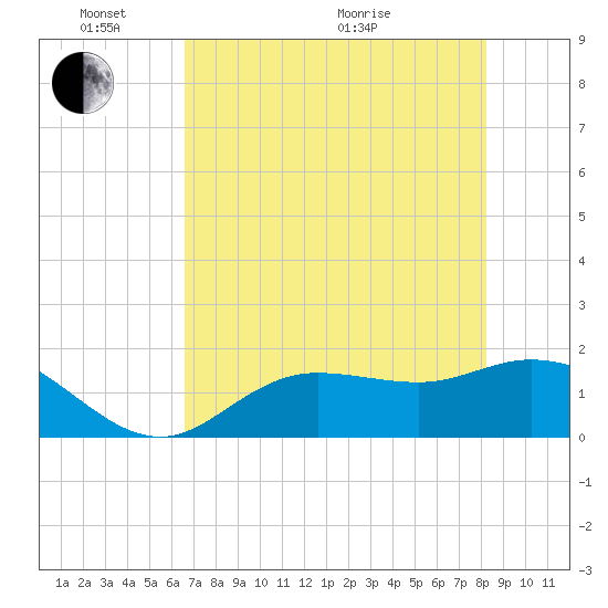 Shell Point tide chart for Saturday, May 23, 2026
