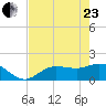 Shell Point tide chart for Saturday, May 23, 2026