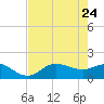 Shell Point tide chart for Sunday, May 24, 2026