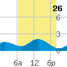Shell Point tide chart for Tuesday, May 26, 2026