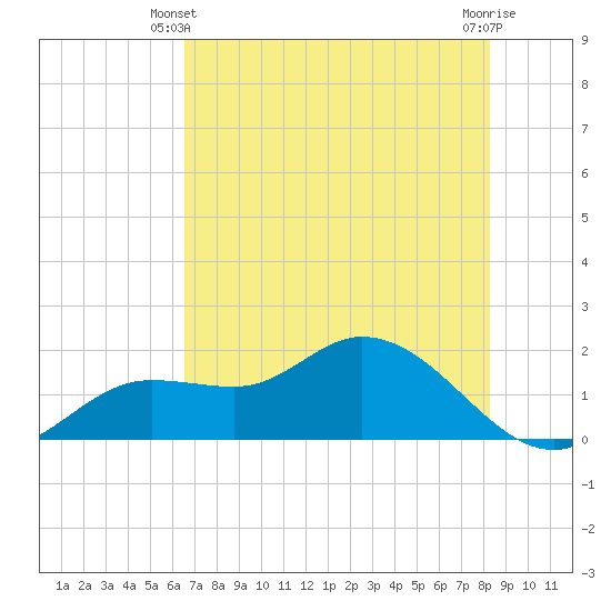 Shell Point tide chart for Friday, May 29, 2026
