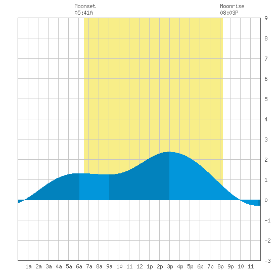 Shell Point tide chart for Saturday, May 30, 2026