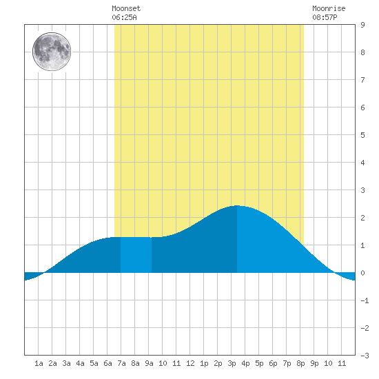 Shell Point tide chart for Sunday, May 31, 2026