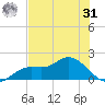 Shell Point tide chart for Sunday, May 31, 2026