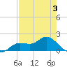 Shell Point tide chart for Sunday, May 3, 2026