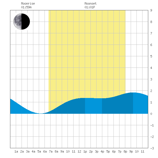 Shell Point tide chart for Saturday, May 9, 2026