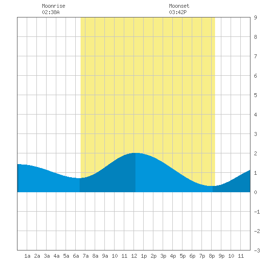 Shell Point tide chart for Wednesday, June 10, 2026