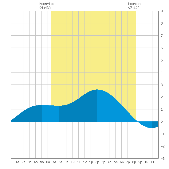 Shell Point tide chart for Saturday, June 13, 2026