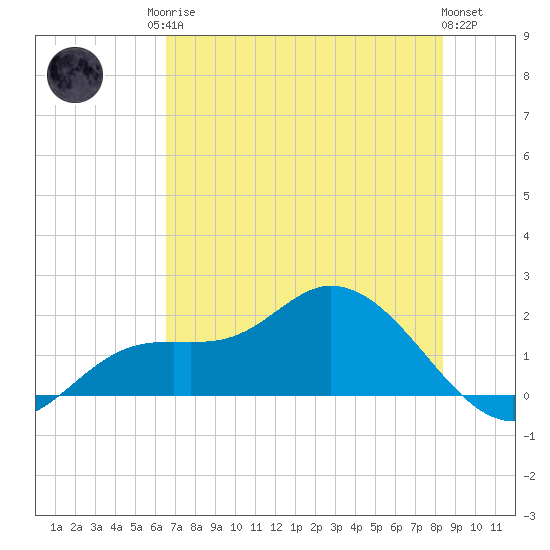 Shell Point tide chart for Sunday, June 14, 2026