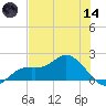 Shell Point tide chart for Sunday, June 14, 2026