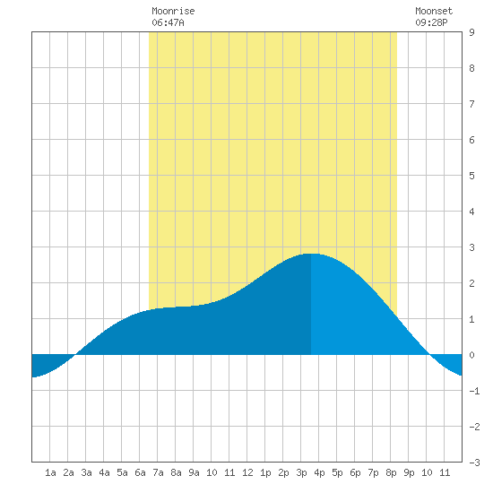Shell Point tide chart for Monday, June 15, 2026