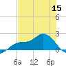 Shell Point tide chart for Monday, June 15, 2026