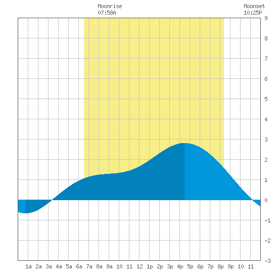 Shell Point tide chart for Tuesday, June 16, 2026