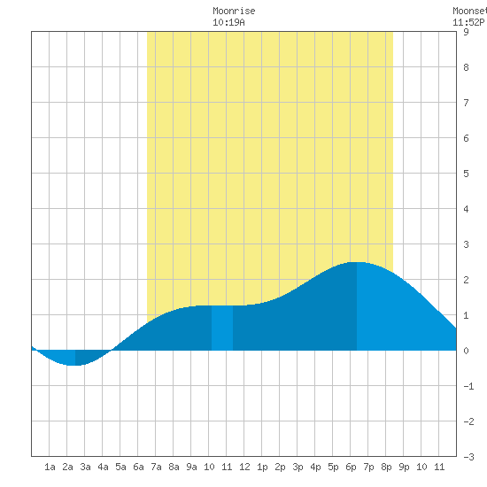 Shell Point tide chart for Thursday, June 18, 2026