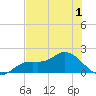 Shell Point tide chart for Monday, June 1, 2026
