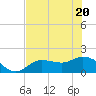 Shell Point tide chart for Saturday, June 20, 2026