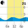 Shell Point tide chart for Sunday, June 21, 2026