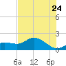 Shell Point tide chart for Wednesday, June 24, 2026