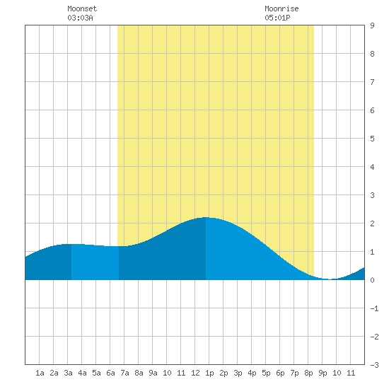 Shell Point tide chart for Thursday, June 25, 2026