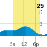 Shell Point tide chart for Thursday, June 25, 2026