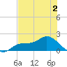 Shell Point tide chart for Tuesday, June 2, 2026