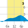 Shell Point tide chart for Wednesday, June 3, 2026