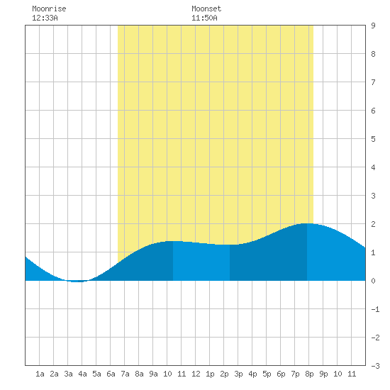 Shell Point tide chart for Saturday, June 6, 2026
