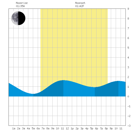 Shell Point tide chart for Monday, June 8, 2026