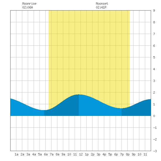 Shell Point tide chart for Tuesday, June 9, 2026