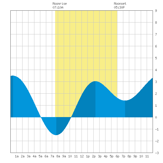 Shell Point tide chart for Tuesday, January 12, 2021