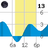 Shell Point tide chart for Wednesday, January 13, 2021