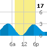 Shell Point tide chart for Sunday, January 17, 2021